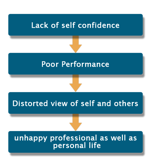 achieving great Self Confidence