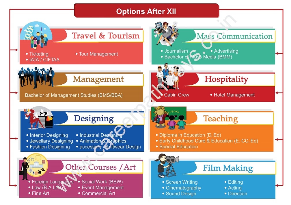 Career Path Chart After 12th