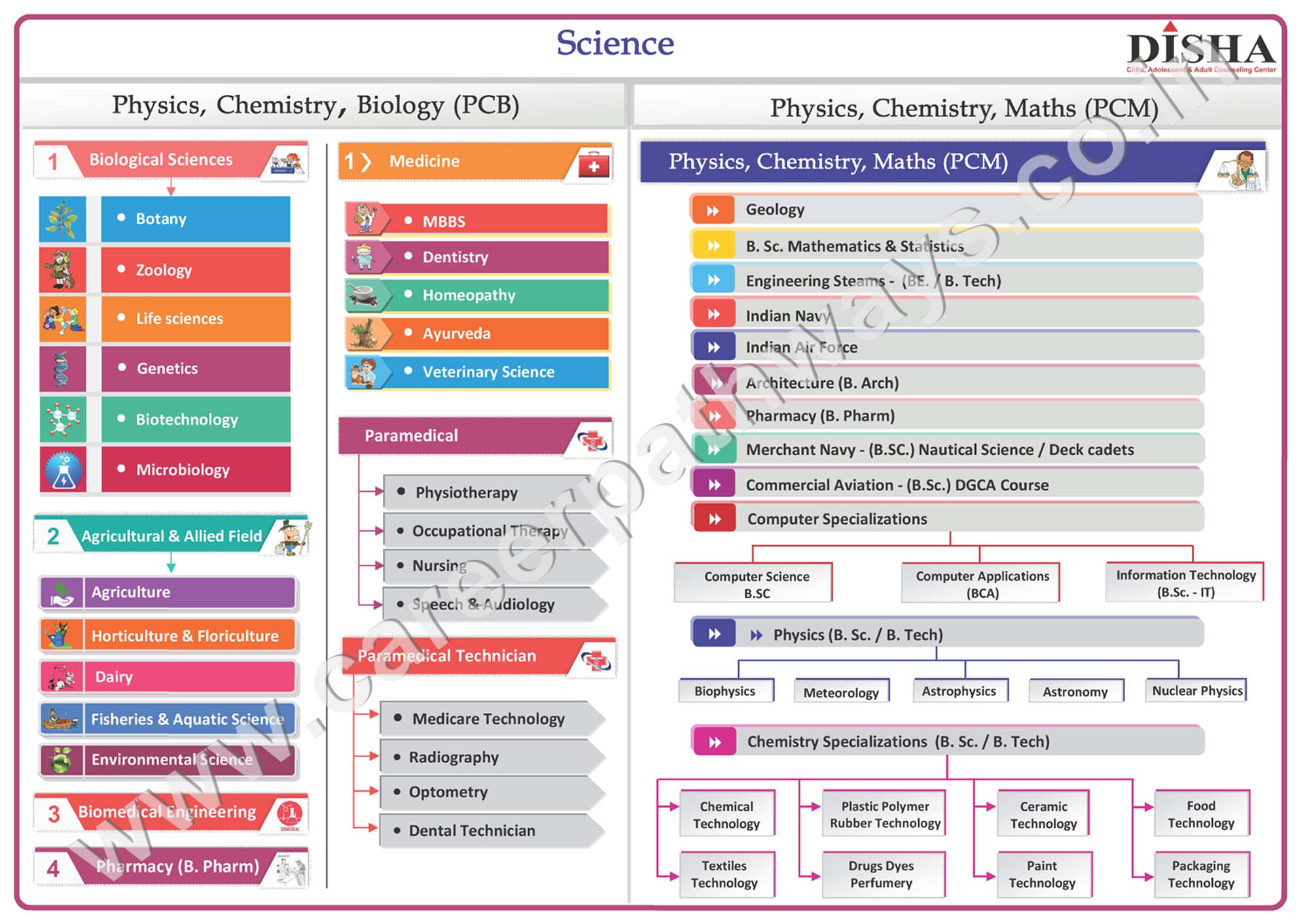 Career Options After Science, Career in Science