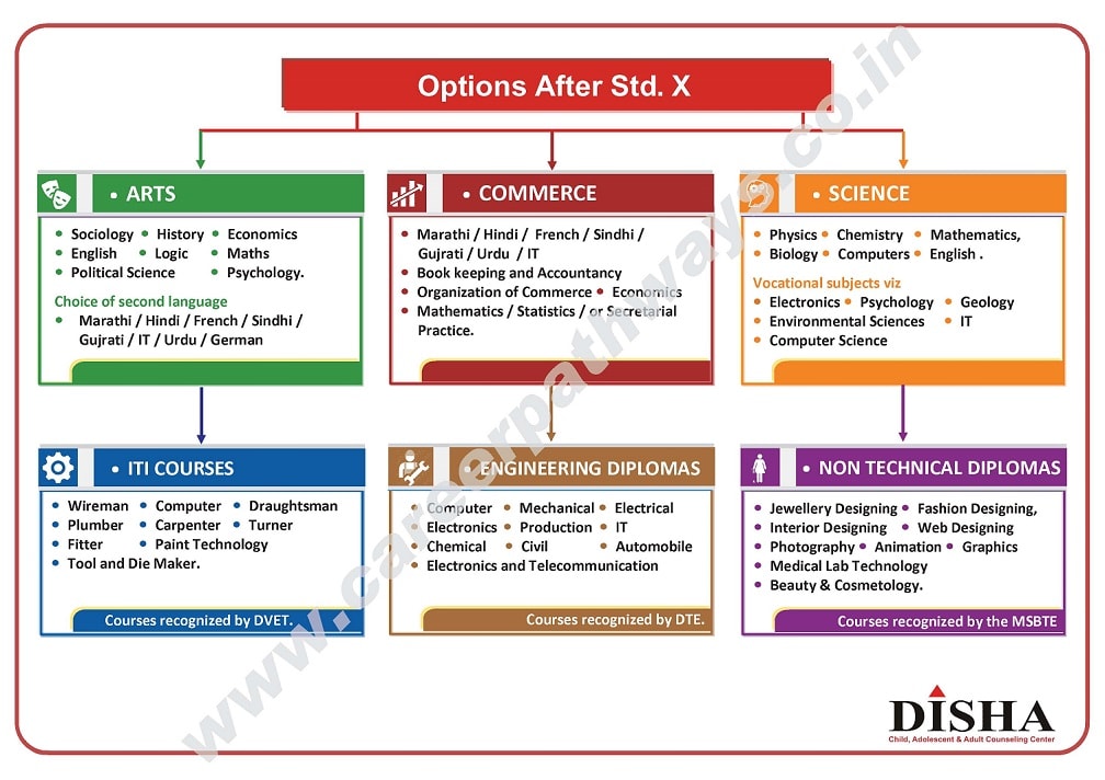 After 10th Courses Chart